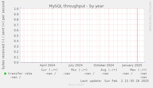 MySQL throughput