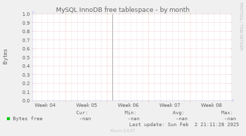 MySQL InnoDB free tablespace