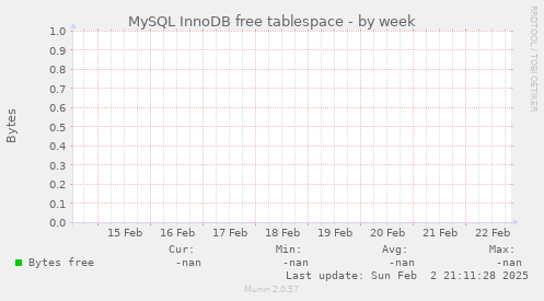 MySQL InnoDB free tablespace