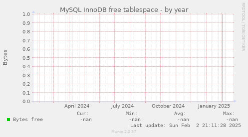 MySQL InnoDB free tablespace