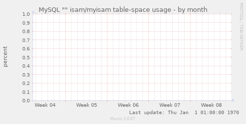 MySQL "" isam/myisam table-space usage