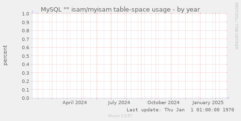 MySQL "" isam/myisam table-space usage