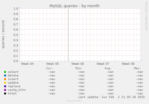 MySQL queries