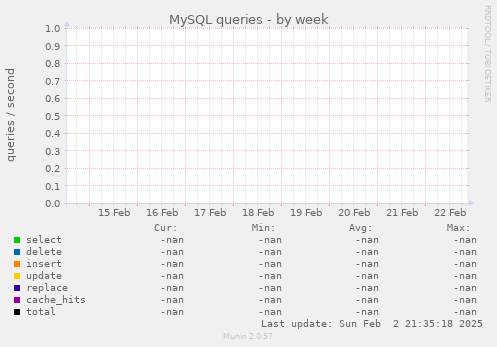 MySQL queries