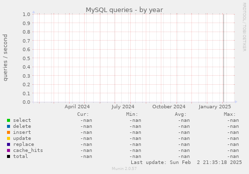 MySQL queries