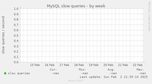 MySQL slow queries