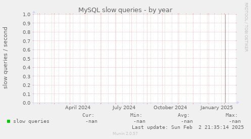 MySQL slow queries