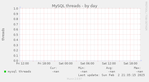 MySQL threads