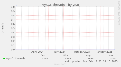 MySQL threads