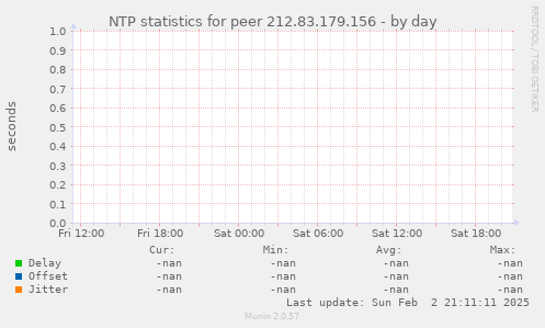 NTP statistics for peer 212.83.179.156