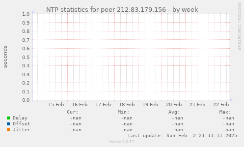 NTP statistics for peer 212.83.179.156