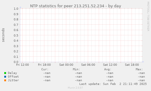 NTP statistics for peer 213.251.52.234