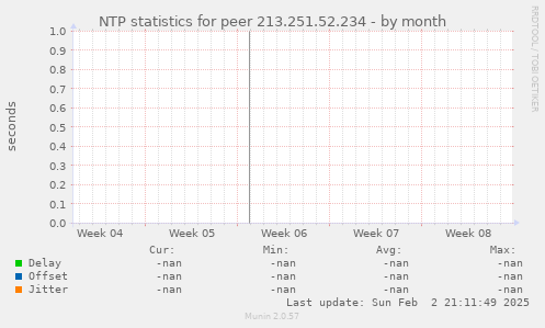 NTP statistics for peer 213.251.52.234