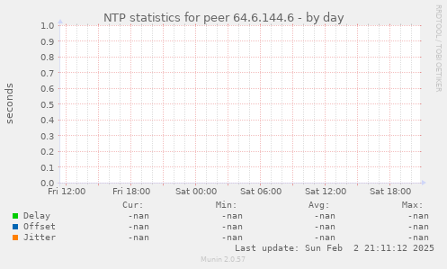 NTP statistics for peer 64.6.144.6