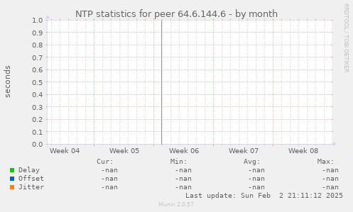 NTP statistics for peer 64.6.144.6