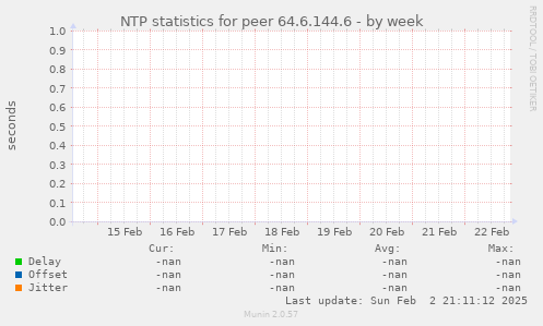 NTP statistics for peer 64.6.144.6