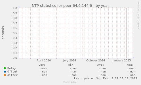 NTP statistics for peer 64.6.144.6