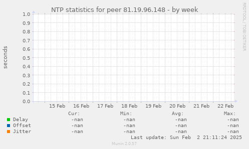 NTP statistics for peer 81.19.96.148