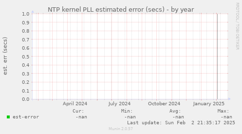 NTP kernel PLL estimated error (secs)