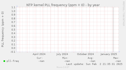 NTP kernel PLL frequency (ppm + 0)