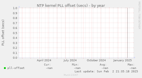 NTP kernel PLL offset (secs)