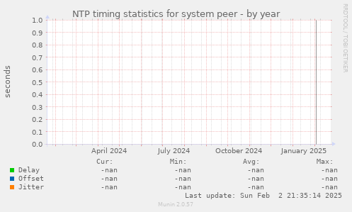 NTP timing statistics for system peer