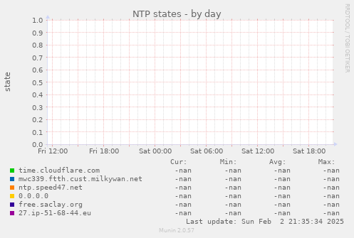 NTP states