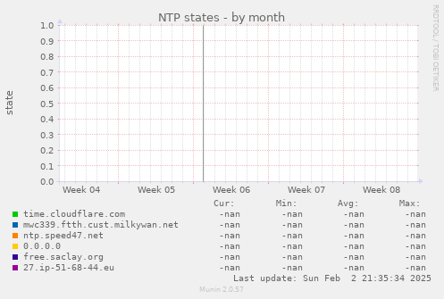 NTP states