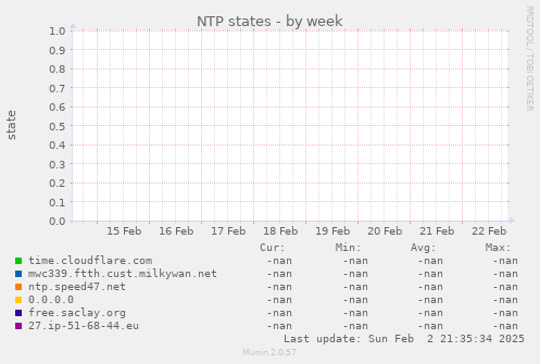 NTP states