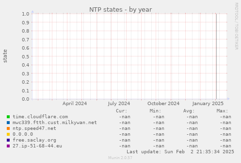 NTP states