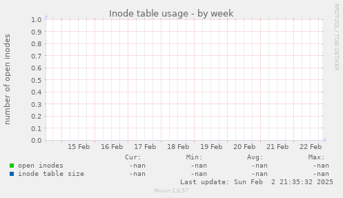 Inode table usage