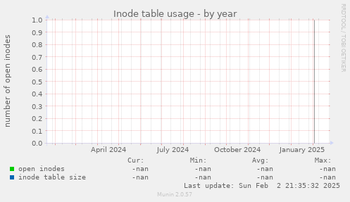 Inode table usage