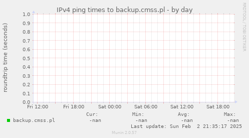 IPv4 ping times to backup.cmss.pl