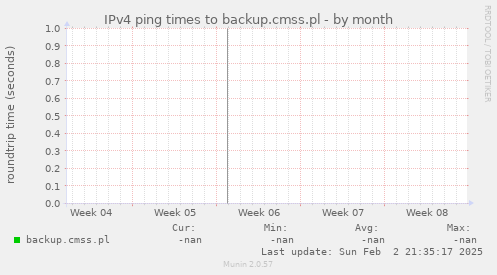 IPv4 ping times to backup.cmss.pl