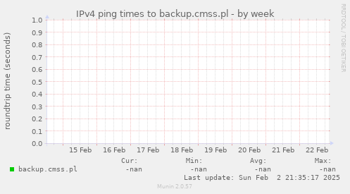 IPv4 ping times to backup.cmss.pl