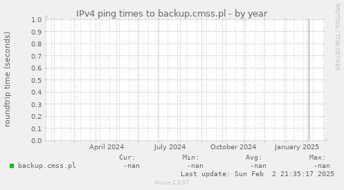 IPv4 ping times to backup.cmss.pl