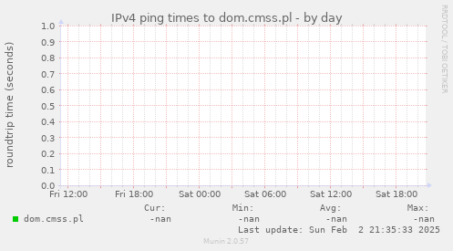 IPv4 ping times to dom.cmss.pl