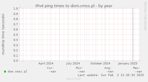 IPv4 ping times to dom.cmss.pl