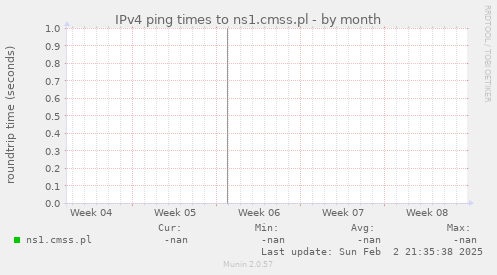 IPv4 ping times to ns1.cmss.pl