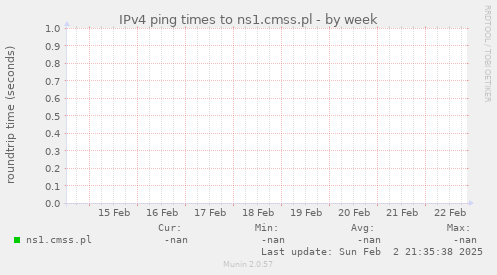 IPv4 ping times to ns1.cmss.pl