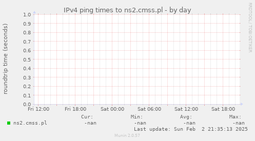 IPv4 ping times to ns2.cmss.pl