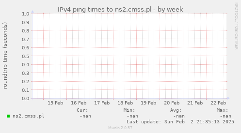 IPv4 ping times to ns2.cmss.pl