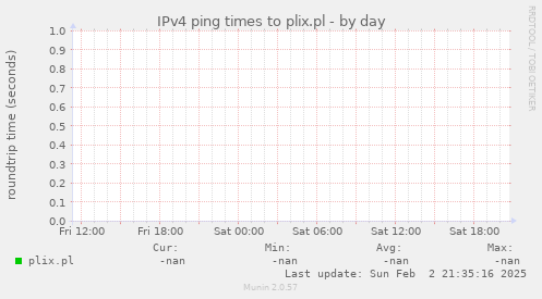 IPv4 ping times to plix.pl