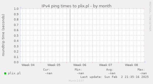 IPv4 ping times to plix.pl