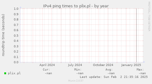 IPv4 ping times to plix.pl