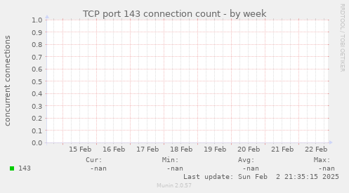 TCP port 143 connection count