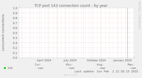 TCP port 143 connection count