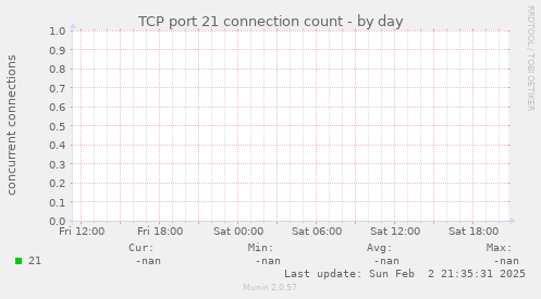 TCP port 21 connection count