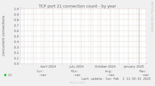 TCP port 21 connection count