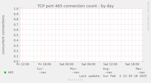 TCP port 465 connection count